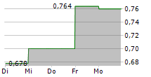 AKKO INVEST NYRT 5-Tage-Chart