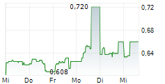 AKKO INVEST NYRT 5-Tage-Chart