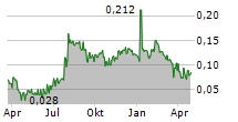 AKOBO MINERALS AB Chart 1 Jahr