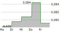 AKOBO MINERALS AB 5-Tage-Chart