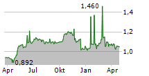 AKOLA GROUP AB Chart 1 Jahr