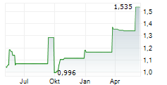 AKOLA GROUP AB Chart 1 Jahr