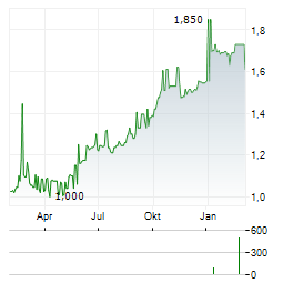 AKOLA GROUP Aktie Chart 1 Jahr