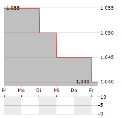 AKOLA GROUP Aktie 5-Tage-Chart