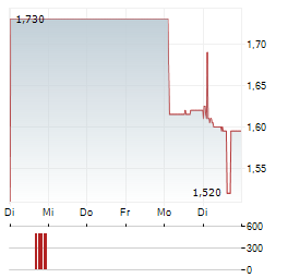 AKOLA GROUP Aktie 5-Tage-Chart