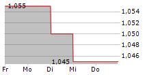 AKOLA GROUP AB 5-Tage-Chart