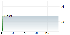 AKOLA GROUP AB 5-Tage-Chart