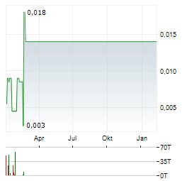 AKOUSTIS TECHNOLOGIES Aktie Chart 1 Jahr