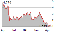 AKOYA BIOSCIENCES INC Chart 1 Jahr