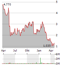 AKOYA BIOSCIENCES Aktie Chart 1 Jahr