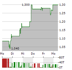 AKOYA BIOSCIENCES Aktie 5-Tage-Chart