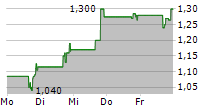 AKOYA BIOSCIENCES INC 5-Tage-Chart