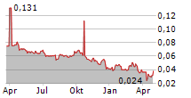 AKR CORPORINDO TBK Chart 1 Jahr