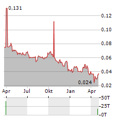 AKR CORPORINDO Aktie Chart 1 Jahr