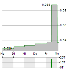 AKR CORPORINDO Aktie 5-Tage-Chart