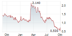 AKSO HEALTH GROUP ADR Chart 1 Jahr