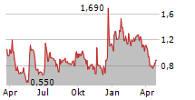 AKSO HEALTH GROUP ADR Chart 1 Jahr