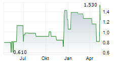 AKSO HEALTH GROUP ADR Chart 1 Jahr