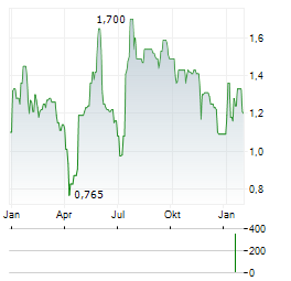 AKSO HEALTH GROUP Aktie Chart 1 Jahr