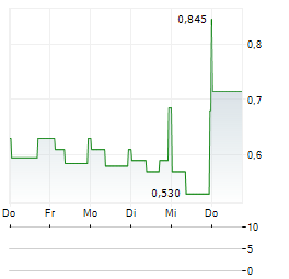 AKSO HEALTH GROUP Aktie 5-Tage-Chart
