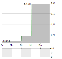 AKSO HEALTH GROUP Aktie 5-Tage-Chart