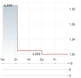 AKSO HEALTH GROUP Aktie 5-Tage-Chart