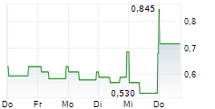 AKSO HEALTH GROUP ADR 5-Tage-Chart