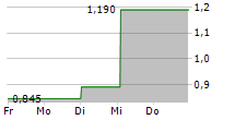 AKSO HEALTH GROUP ADR 5-Tage-Chart