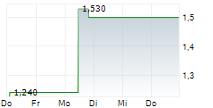 AKSO HEALTH GROUP ADR 5-Tage-Chart