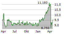 AKTIA BANK PLC Chart 1 Jahr