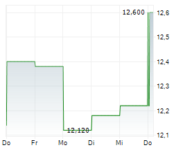 AKTIA BANK PLC Chart 1 Jahr
