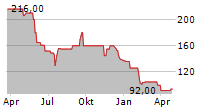 AKTIENBRAUEREI KAUFBEUREN AG Chart 1 Jahr