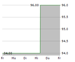 AKTIENBRAUEREI KAUFBEUREN AG Chart 1 Jahr