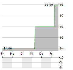 AKTIENBRAUEREI KAUFBEUREN Aktie 5-Tage-Chart