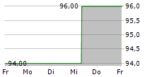 AKTIENBRAUEREI KAUFBEUREN AG 5-Tage-Chart