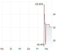 AKTIS ONCOLOGY INC Chart 1 Jahr