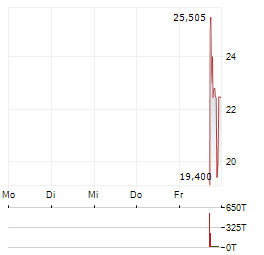 AKTIS ONCOLOGY Aktie 5-Tage-Chart