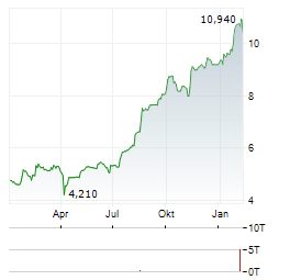 AKTOR Aktie Chart 1 Jahr