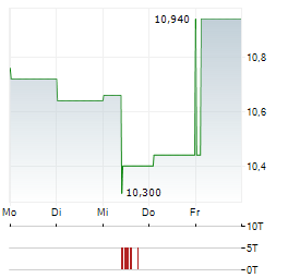 AKTOR Aktie 5-Tage-Chart