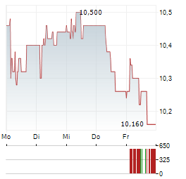 AKTOR Aktie 5-Tage-Chart