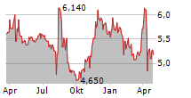 AKVA GROUP ASA Chart 1 Jahr