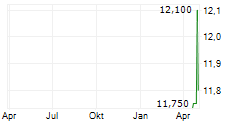 AKVA GROUP ASA Chart 1 Jahr