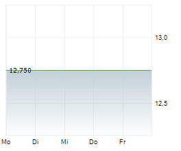 AKVA GROUP ASA Chart 1 Jahr