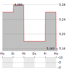 AKVA GROUP Aktie 5-Tage-Chart