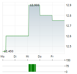 AKVA GROUP Aktie 5-Tage-Chart