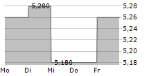 AKVA GROUP ASA 5-Tage-Chart