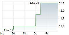 AKVA GROUP ASA 5-Tage-Chart