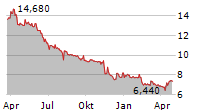 AKWEL SA Chart 1 Jahr