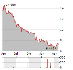AKWEL Aktie Chart 1 Jahr