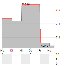 AKWEL Aktie 5-Tage-Chart